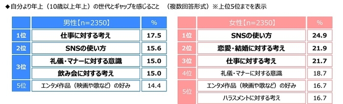 自分より年上（10歳以上年上）の世代とギャップを感じること（男女別）