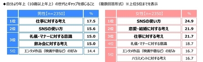 自分より年上(10歳以上年上)の世代とギャップを感じること(男女別)