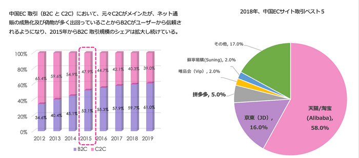 中国のEC市場構成