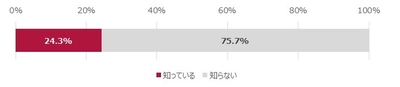 日本司法書士会連合会、 「相続登記義務化」施行に向けて調査を実施 　40代～60代の認知度は【24.3％】