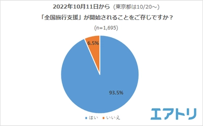 旅行手段として「航空券＋ホテル」が人気！ 予約したくても「結局いくら安くなるの？」と混乱。支援内容がわかりにくい！の声も。 「全国旅行支援」で行く予定の旅先は「沖縄」を抑えて1位は「北海道」