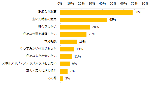 【図3】「ダブルワーク中」「過去にある」と回答された方に伺います。ダブルワークをしたのはなぜですか？（複数回答可）