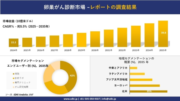 卵巣がん診断市場レポート概要