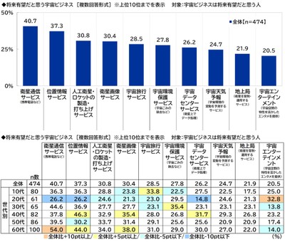 将来有望だと思う宇宙ビジネス