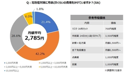 花粉症対策の月額平均は「2,785円」。 “もし、処方薬が保険適用外なら、 「食」による花粉症対策が上昇。” ～最新の花粉症対策「酢酸菌」に約8割が注目～