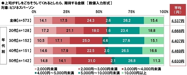 上司がすしをごちそうしてくれるとしたら、期待する金額