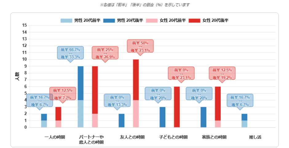 Z世代男女の「しあわせな時間のお相手と変化」