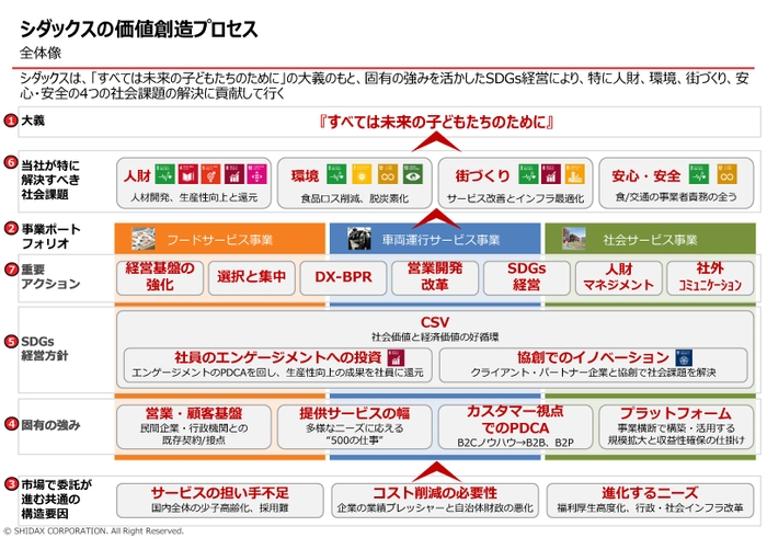 「価値創造ストーリー」の全体像