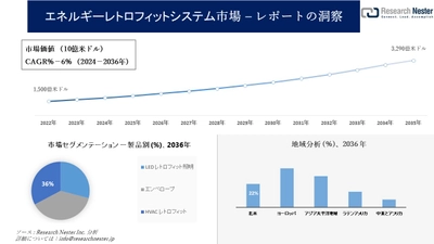 エネルギーレトロフィットシステム市場調査の発展、傾向、需要、成長分析および予測2024―2036年