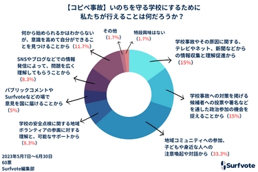 Surfvote投票結果「【コピペ事故】いのちを守る学校にするために私たちが行えることは何だろうか？」