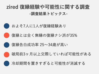 復縁経験や可能性に関する調査結果トピックス