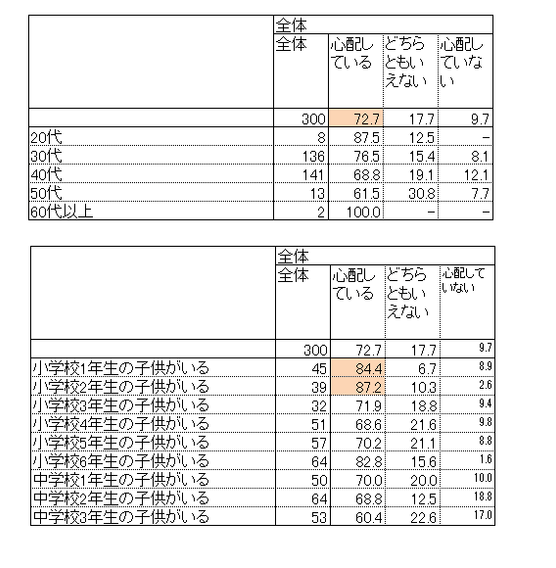 子供の屋内熱中症について～年代別～