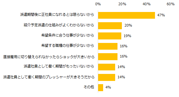 【図5】「正社員にはなりたいが、紹介予定派遣は利用したくない」と回答した方に伺います。その理由を教えてください。（複数回答可）