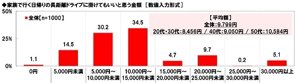 家族で行く日帰りの長距離ドライブに掛けてもいいと思う金額