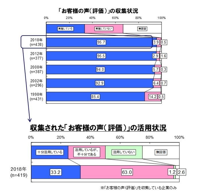 図1．お客様の声の収集