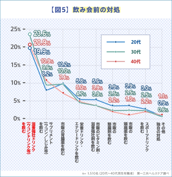 【図5】飲み会前の対処