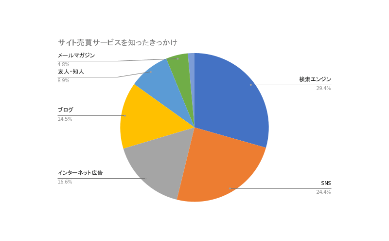 サイト売買サービスを知ったきっかけ