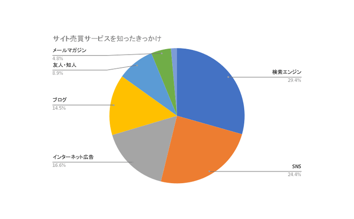 サイト売買サービスを知ったきっかけ