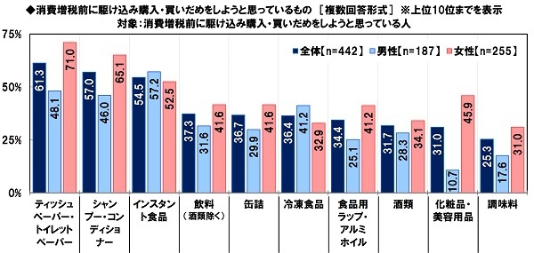 消費増税前に駆け込み購入・買いだめをしようと思っているもの