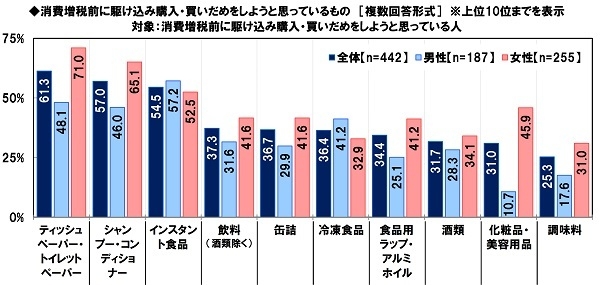 消費増税前に駆け込み購入・買いだめをしようと思っているもの