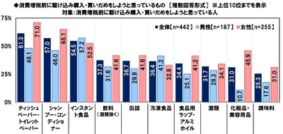 消費増税前に駆け込み購入・買いだめをしようと思っているもの