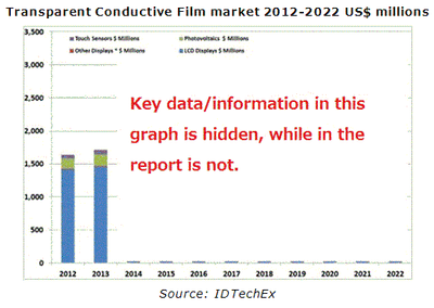 透明導電性フィルム市場：2012-2022年