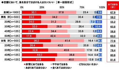 恋愛における魚をさばける人の評価