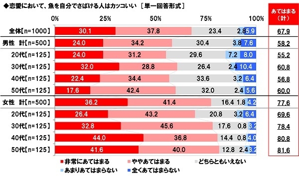 恋愛における魚をさばける人の評価