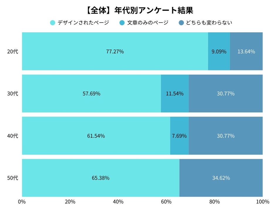 全体の年代別アンケート調査結果