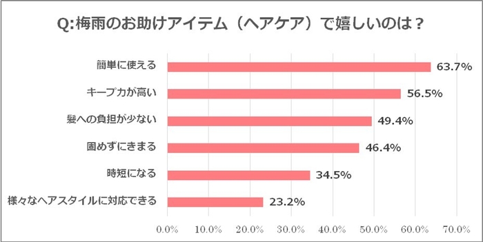 図8.梅雨のお助けアイテムで嬉しいのは？