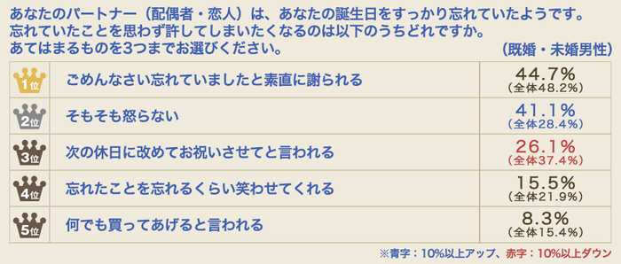 誕生日を忘れた男性回答