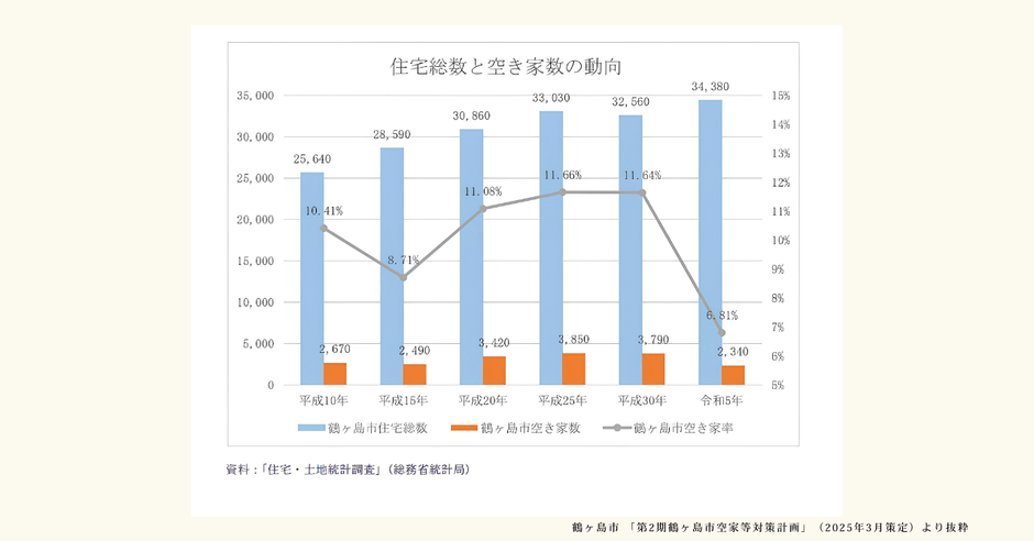 鶴ヶ島市「第2期鶴ヶ島市空家等対策計画」(2025年3月策定)より抜粋　住宅総数と空き家数の動向グラフ