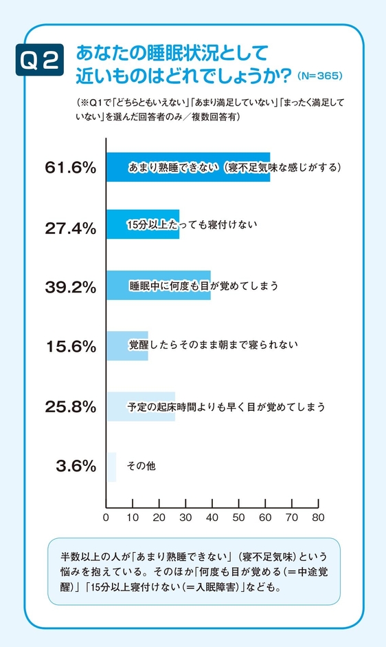 睡眠状況で近いもの