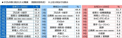 子どもの頃に就きたかった職業