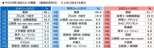 子どもの頃に就きたかった職業