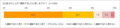 「自分は運動不足だと思う」人は全体の81.1％！　 気づいたきっかけは「おなかのぜい肉」「体のラインのたるみ」　 やってみたい運動の1位は「ヨガ・ストレッチ・ピラティス」