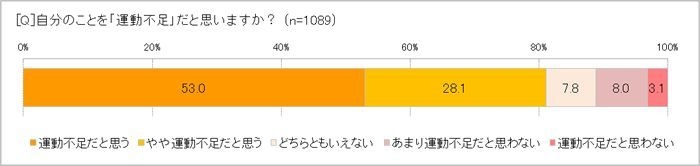 自分は「運動不足」だと思う？