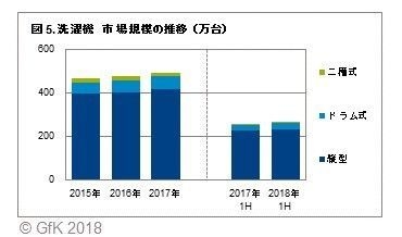 図5. 洗濯機　市場規模の推移（万台）