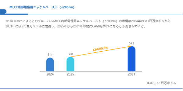 上記の図表／データは、YHResearchの最新レポート「グローバルMLCC内部電極用ニッケルペースト（≤200nm）のトップ会社の市場シェアおよびランキング 2025」