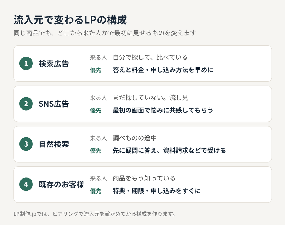 流入元で変わるLPの構成（記事の図）