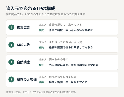 流入元で変わるLPの構成（記事の図）