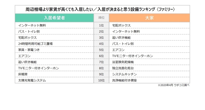 「周辺相場より家賃が高くても入居したい／入居が決まると思う設備ランキング」(ファミリー)