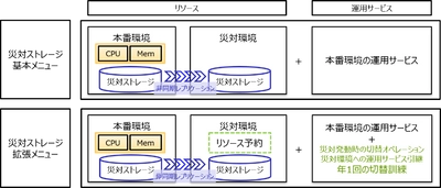 日本情報通信、基幹システムの災害対策を クラウドで安価に提供する「災対ストレージ」を販売開始