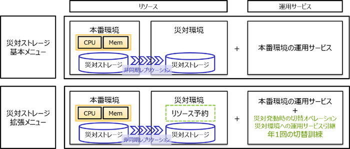 災対ストレージ概要
