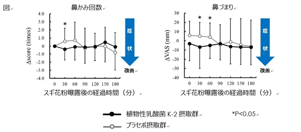 図　植物性乳酸菌K-2摂取によるスギ花粉アレルギーの抑制効果