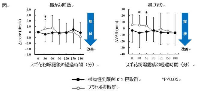 図　植物性乳酸菌K-2摂取によるスギ花粉アレルギーの抑制効果
