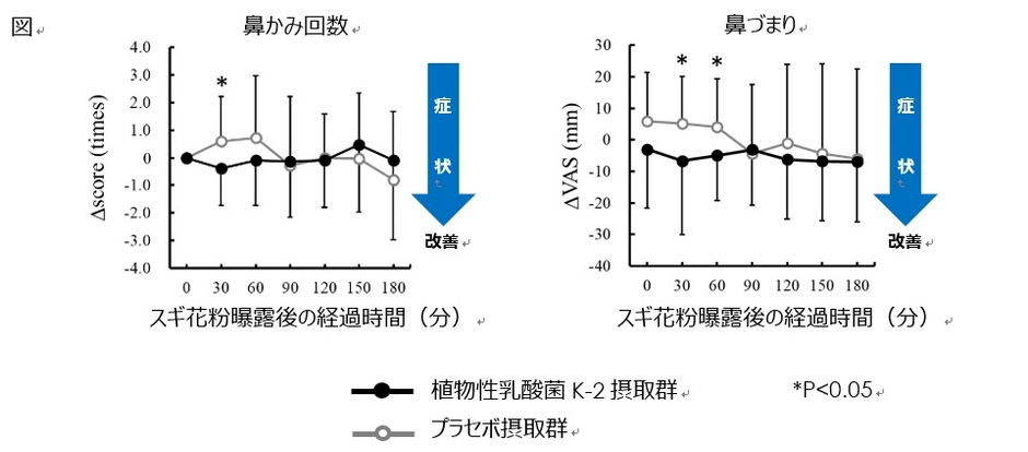 図 植物性乳酸菌K-2摂取によるスギ花粉アレルギーの抑制効果