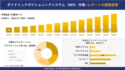 ダイナミックポジショニングシステム（DPS）市場の発展、傾向、需要、成長分析および予測2024ー2036年