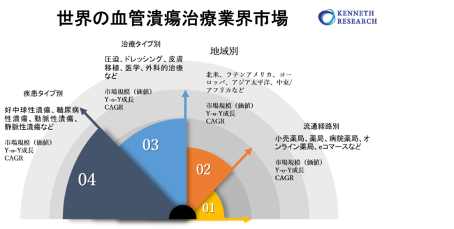 世界の血管潰瘍治療業界市場調査―世界の需要分析と機会の見通し2022－2030年