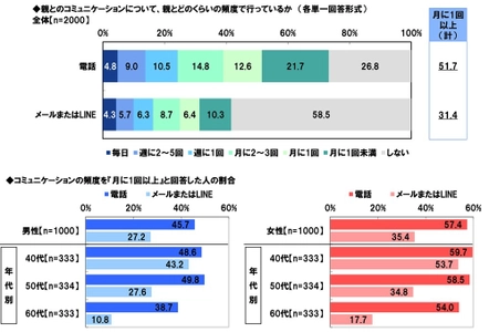 ＰＧＦ生命調べ　 「親から金銭面の支援を受けたことがある」4割半　 支援を受けたことがあるもの　 1位「結婚費用」2位「生活費」 3位「不動産購入時の頭金」、　 支援額（平均）は「結婚費用」132万円、 「生活費」143万円、「不動産購入時の頭金」495万円、 「自動車購入時の頭金」131万円、 「子どもの教育資金」175万円